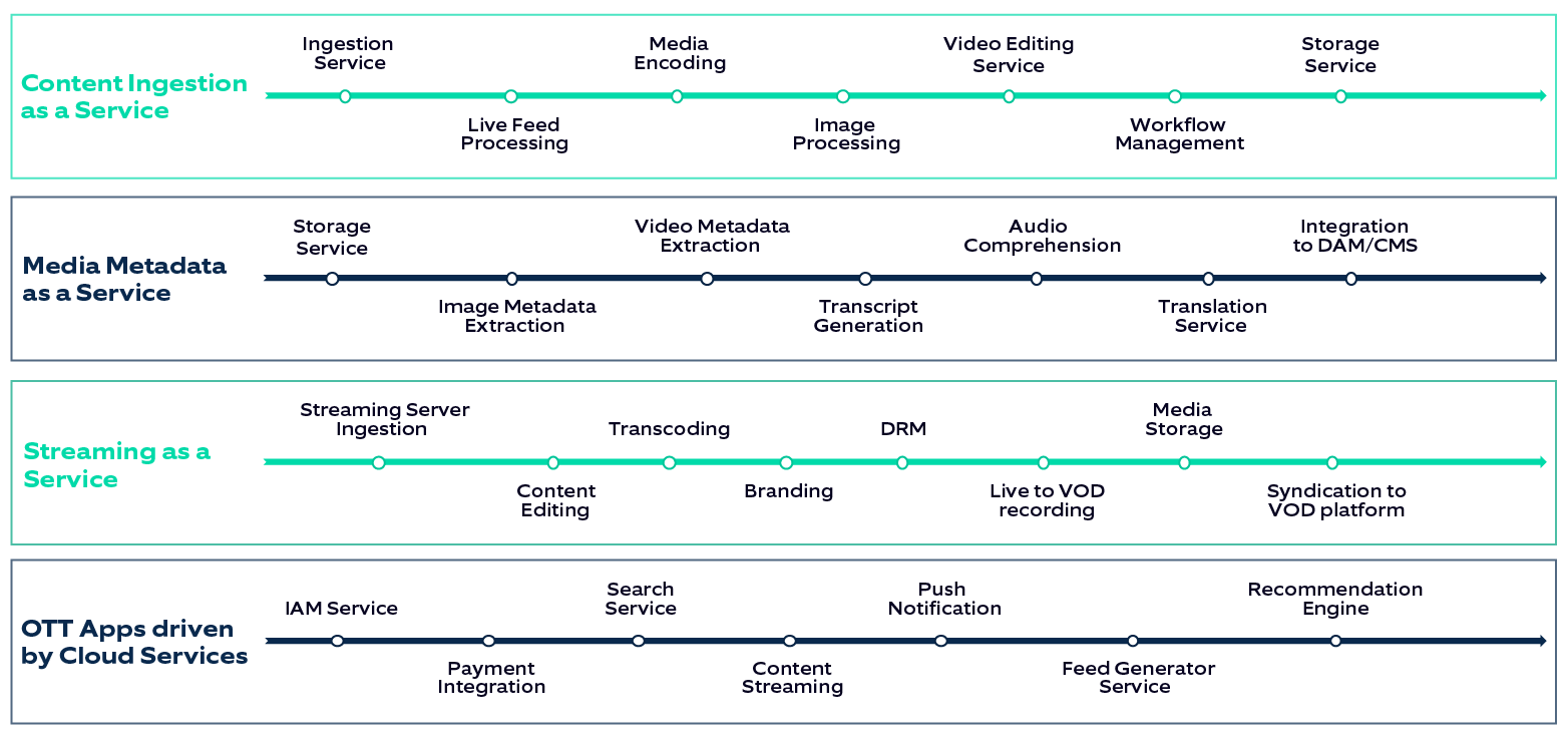 The future of your media value chain